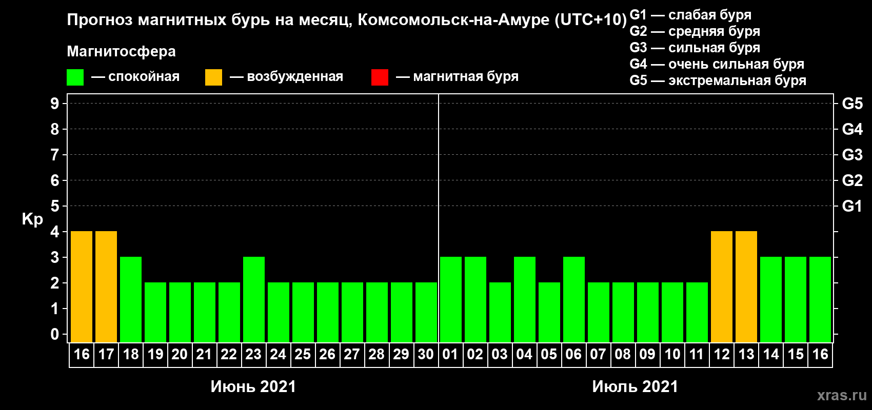 Прогноз максимального суточного геомагнитного индекса Kp на <b>1 месяц</b> (31 день) <b>с 16 июня по 16 июля 2021 г</b>