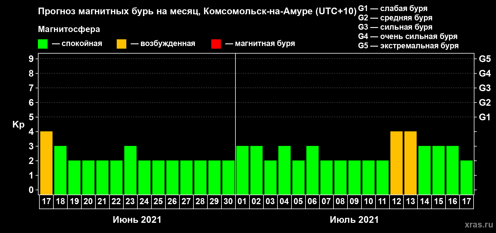 Прогноз максимального суточного геомагнитного индекса Kp на <b>1 месяц</b> (31 день) <b>с 17 июня по 17 июля 2021 г</b>