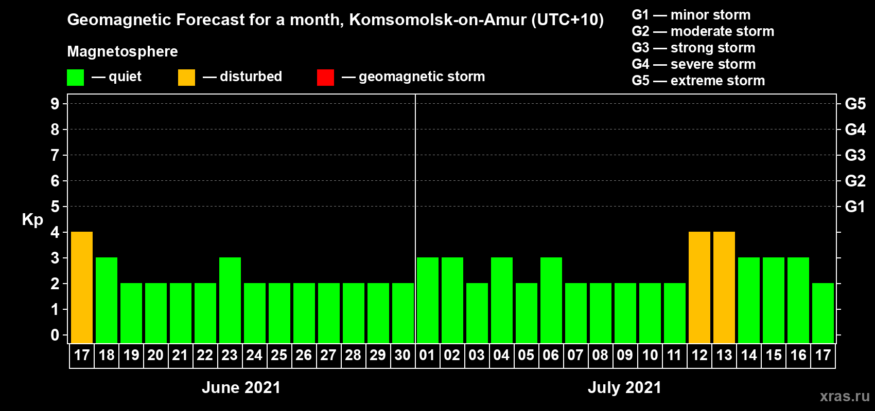 Forecast of the daily maximal value of geomagnetic index Kp for <b>1 month</b> (31 days) <b>from Jun 17, 2021 to Jul 17, 2021</b>