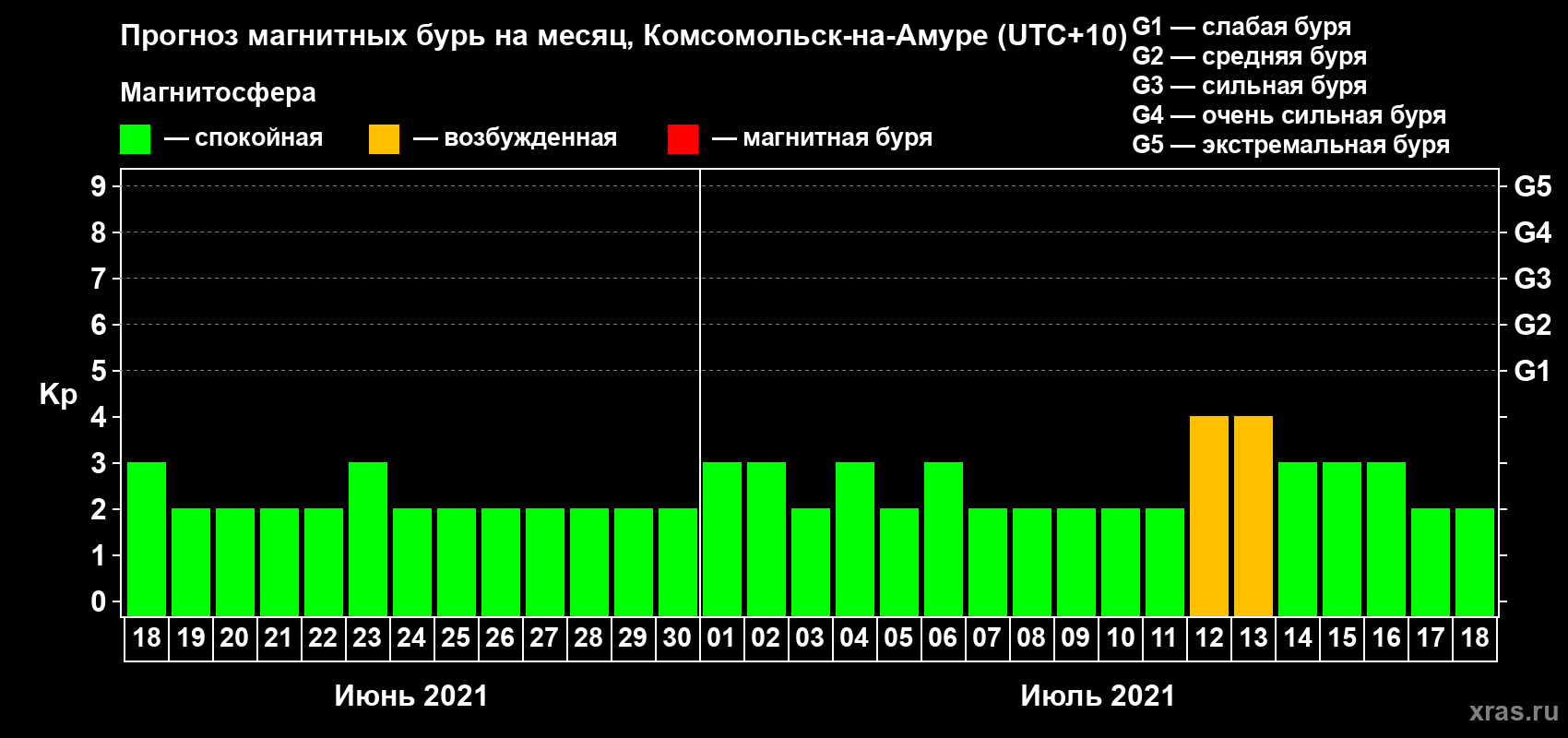 Прогноз максимального суточного геомагнитного индекса Kp на <b>1 месяц</b> (31 день) <b>с 18 июня по 18 июля 2021 г</b>