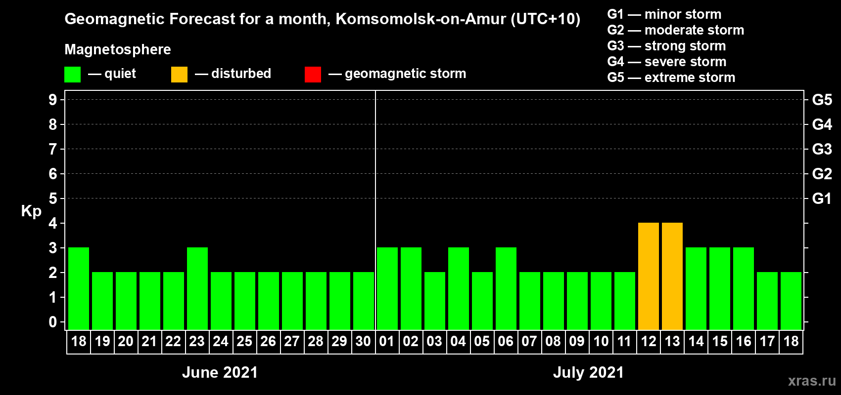 Forecast of the daily maximal value of geomagnetic index Kp for <b>1 month</b> (31 days) <b>from Jun 18, 2021 to Jul 18, 2021</b>