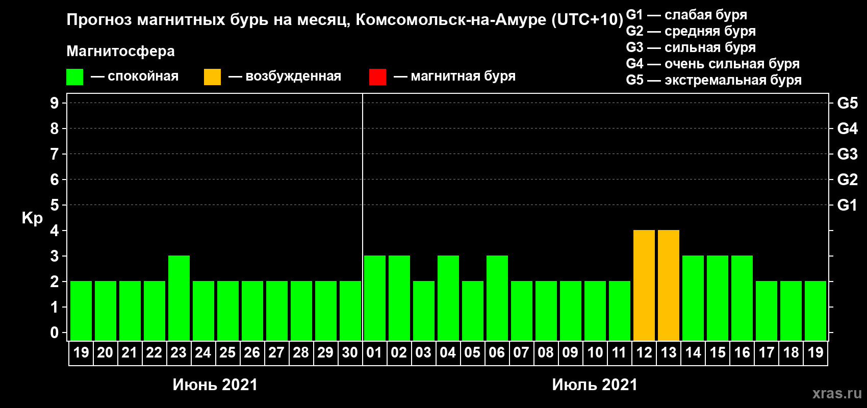 Прогноз максимального суточного геомагнитного индекса Kp на <b>1 месяц</b> (31 день) <b>с 19 июня по 19 июля 2021 г</b>