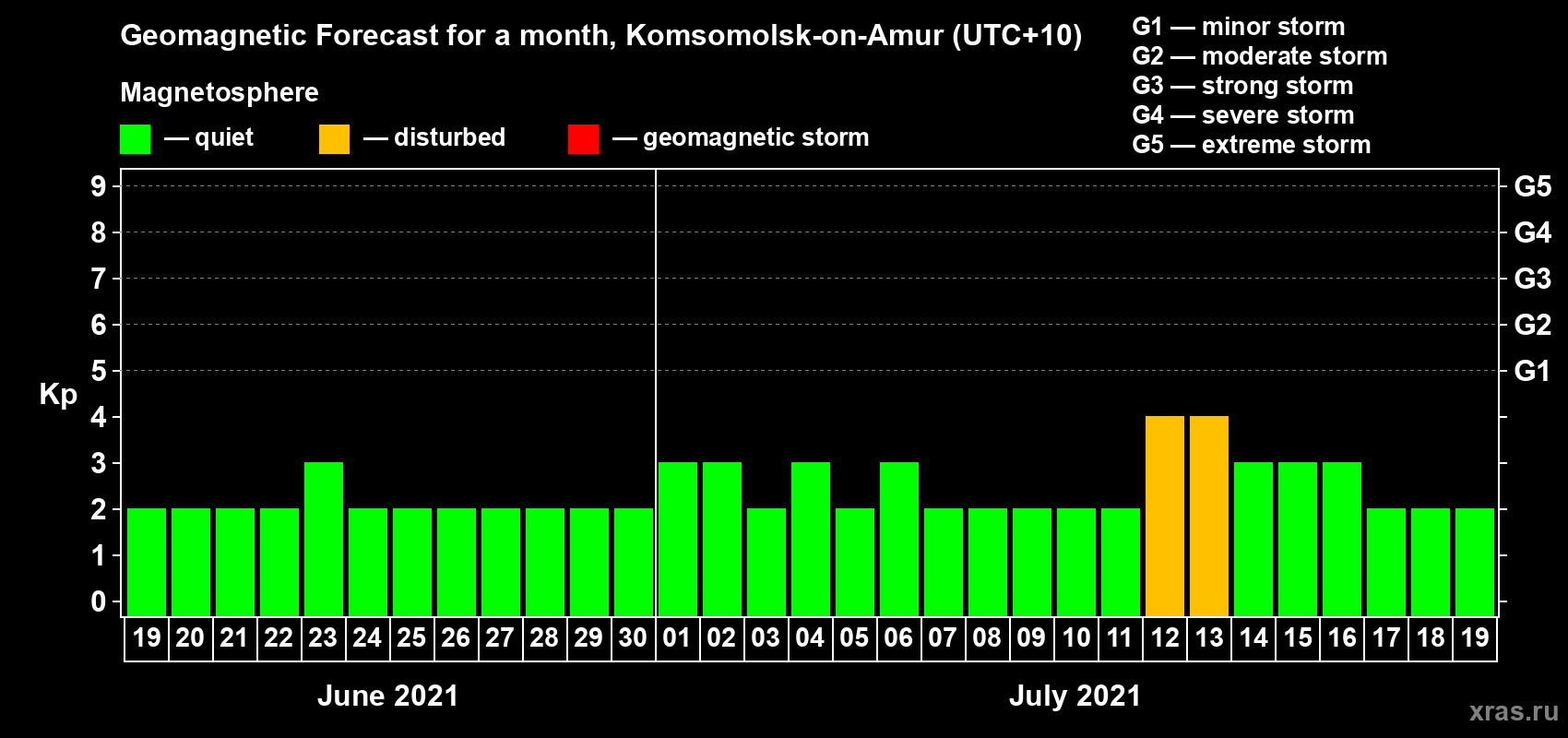 Forecast of the daily maximal value of geomagnetic index Kp for <b>1 month</b> (31 days) <b>from Jun 19, 2021 to Jul 19, 2021</b>