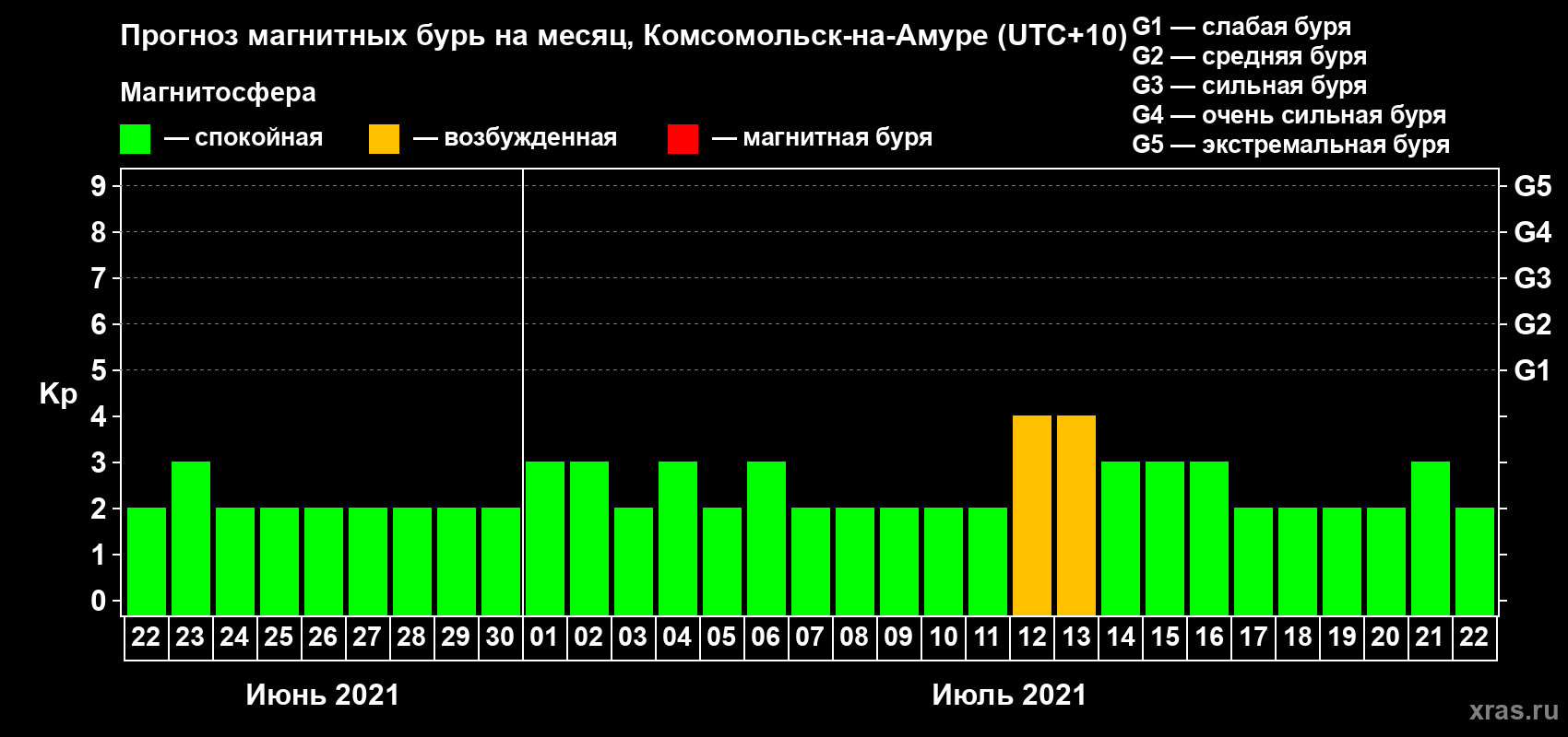 Прогноз максимального суточного геомагнитного индекса Kp на <b>1 месяц</b> (31 день) <b>с 22 июня по 22 июля 2021 г</b>
