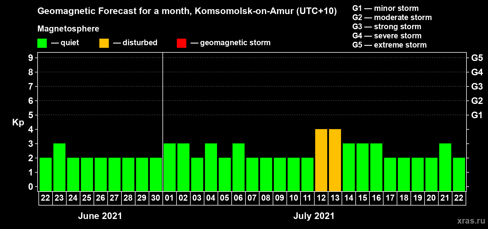 Forecast of the daily maximal value of geomagnetic index Kp for <b>1 month</b> (31 days) <b>from Jun 22, 2021 to Jul 22, 2021</b>