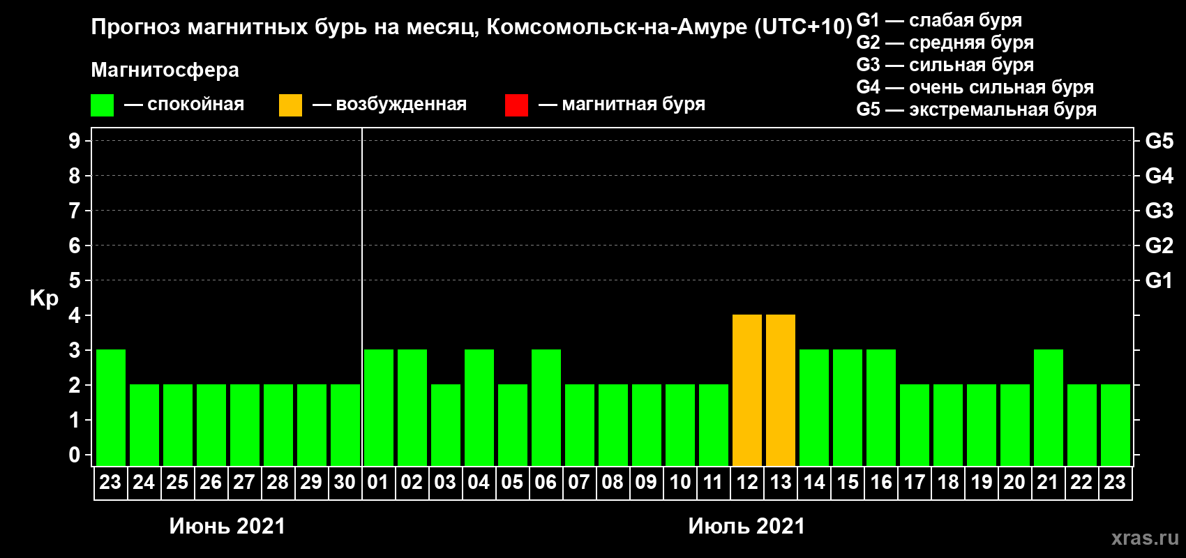 Прогноз максимального суточного геомагнитного индекса Kp на <b>1 месяц</b> (31 день) <b>с 23 июня по 23 июля 2021 г</b>