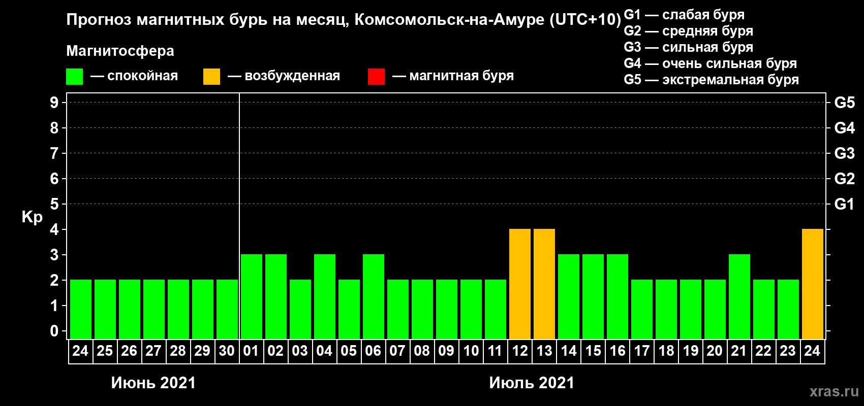Прогноз максимального суточного геомагнитного индекса Kp на <b>1 месяц</b> (31 день) <b>с 24 июня по 24 июля 2021 г</b>