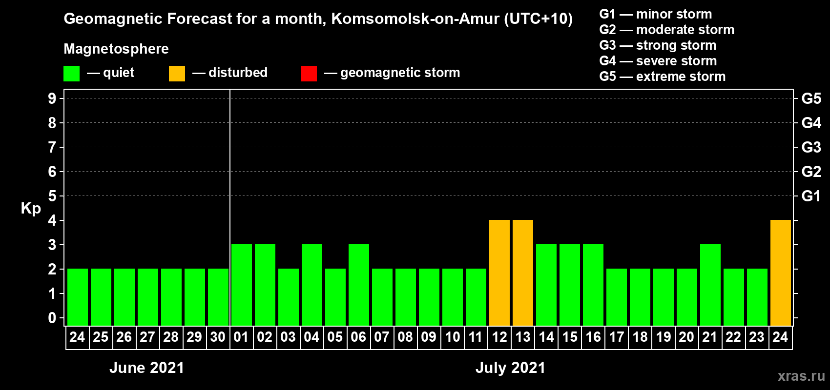 Forecast of the daily maximal value of geomagnetic index Kp for <b>1 month</b> (31 days) <b>from Jun 24, 2021 to Jul 24, 2021</b>