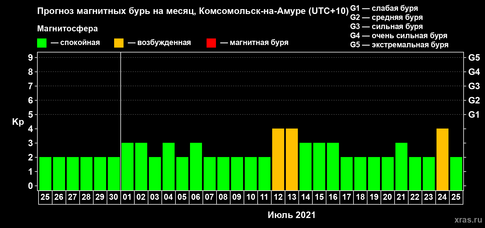 Прогноз максимального суточного геомагнитного индекса Kp на <b>1 месяц</b> (31 день) <b>с 25 июня по 25 июля 2021 г</b>