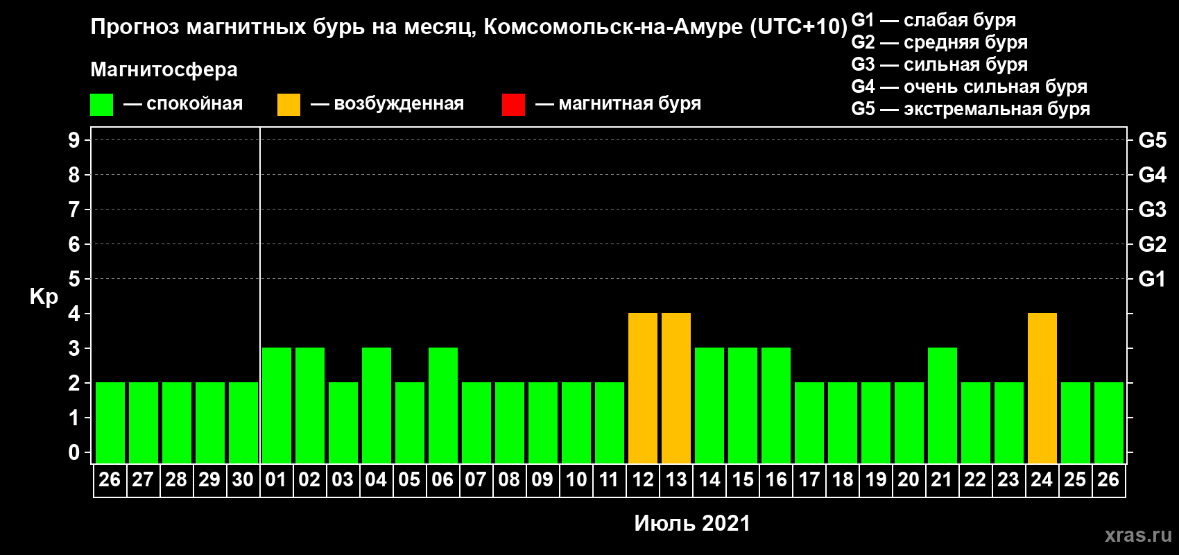 Прогноз максимального суточного геомагнитного индекса Kp на <b>1 месяц</b> (31 день) <b>с 26 июня по 26 июля 2021 г</b>