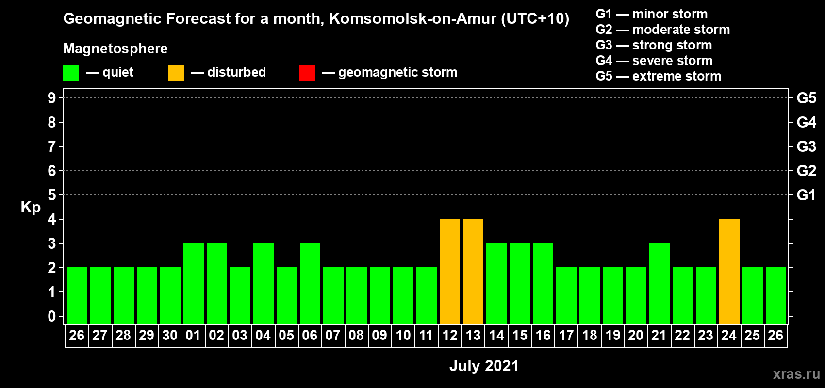 Forecast of the daily maximal value of geomagnetic index Kp for <b>1 month</b> (31 days) <b>from Jun 26, 2021 to Jul 26, 2021</b>