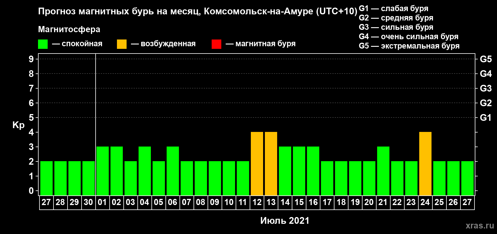 Прогноз максимального суточного геомагнитного индекса Kp на <b>1 месяц</b> (31 день) <b>с 27 июня по 27 июля 2021 г</b>