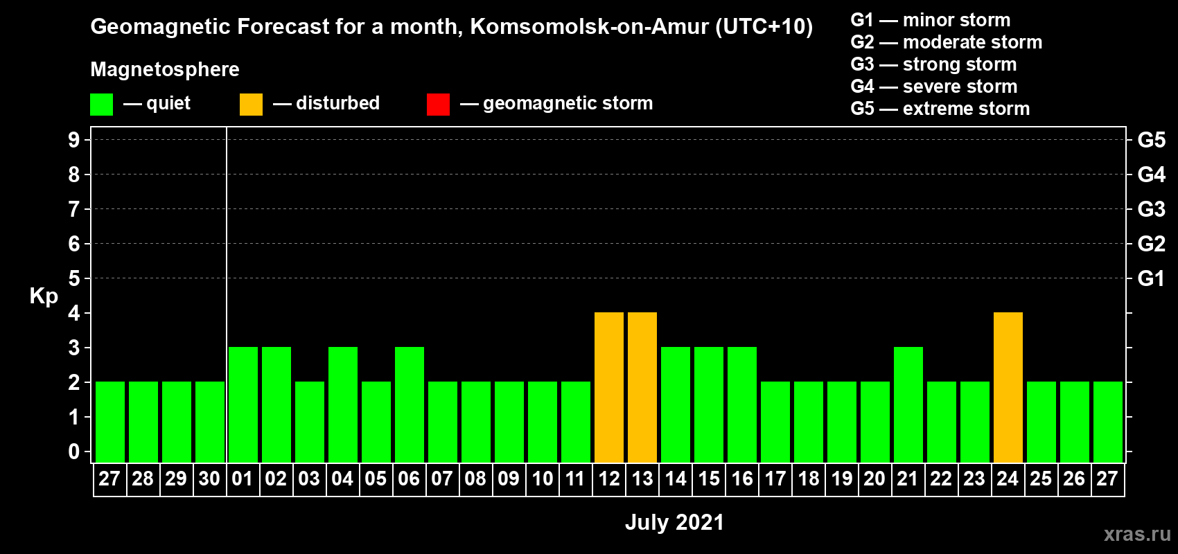 Forecast of the daily maximal value of geomagnetic index Kp for <b>1 month</b> (31 days) <b>from Jun 27, 2021 to Jul 27, 2021</b>