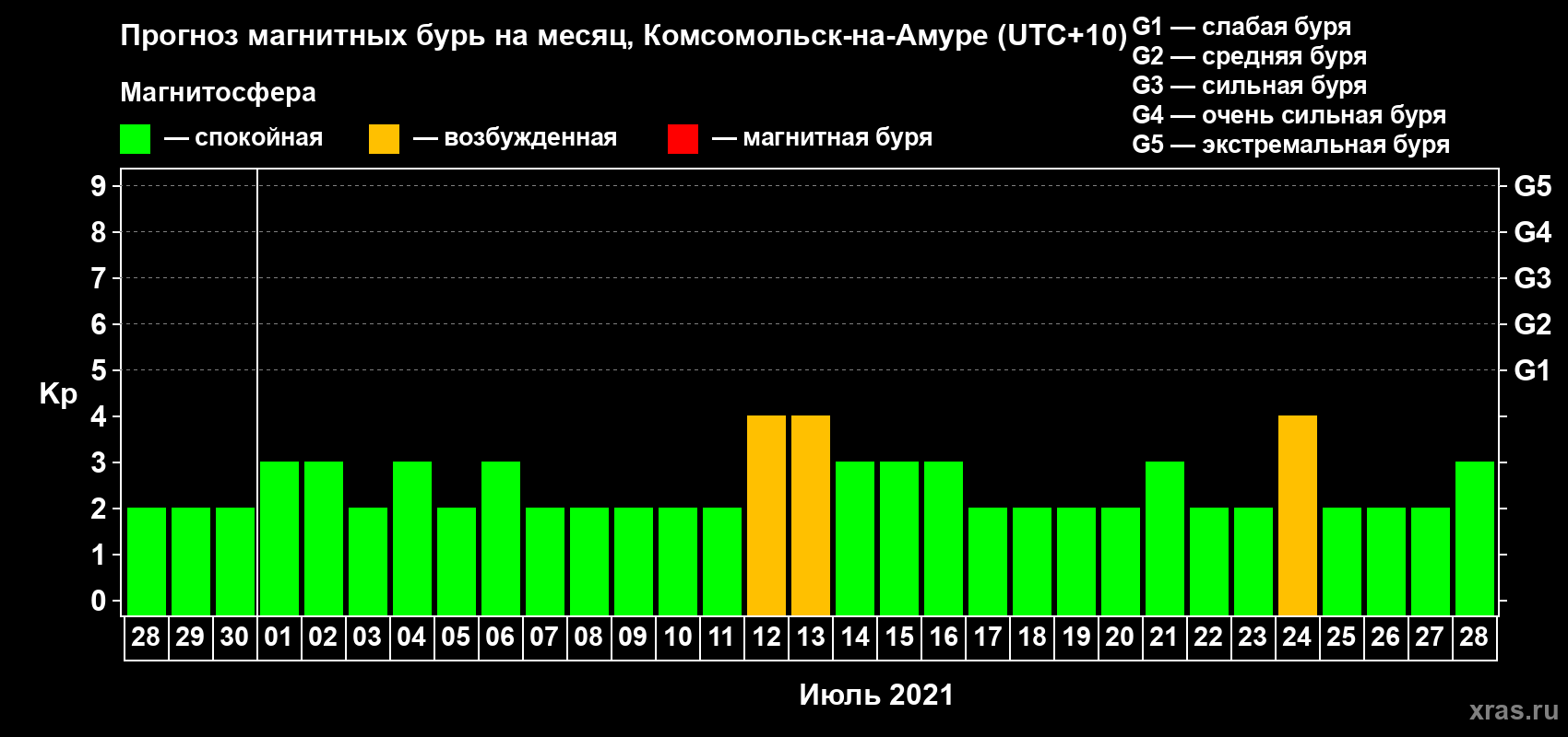 Прогноз максимального суточного геомагнитного индекса Kp на <b>1 месяц</b> (31 день) <b>с 28 июня по 28 июля 2021 г</b>