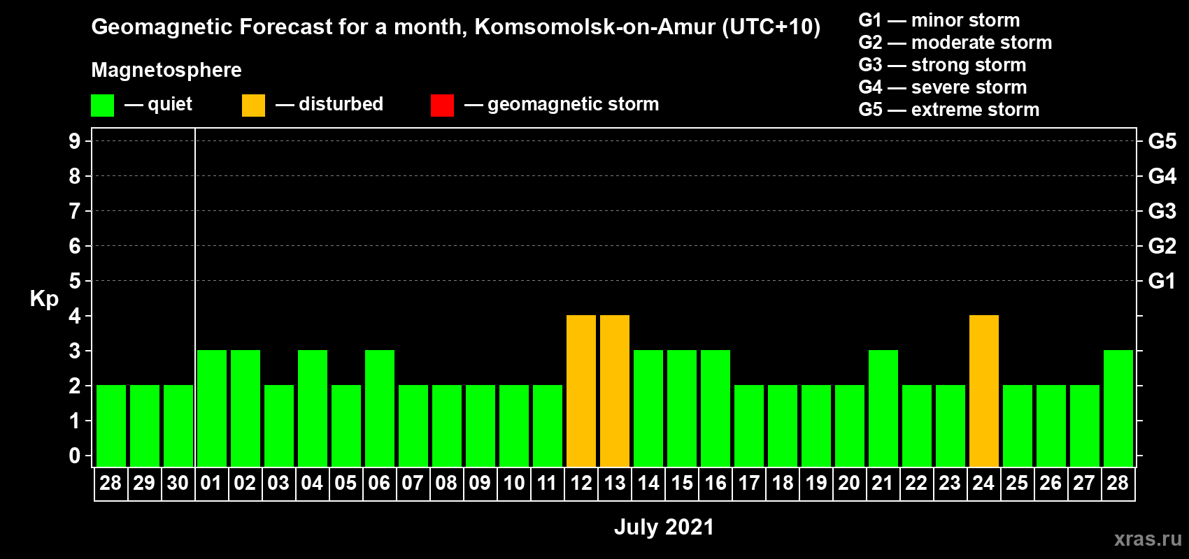 Forecast of the daily maximal value of geomagnetic index Kp for <b>1 month</b> (31 days) <b>from Jun 28, 2021 to Jul 28, 2021</b>