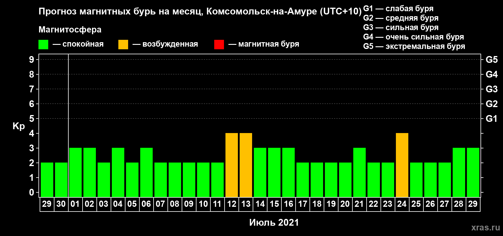 Прогноз максимального суточного геомагнитного индекса Kp на <b>1 месяц</b> (31 день) <b>с 29 июня по 29 июля 2021 г</b>