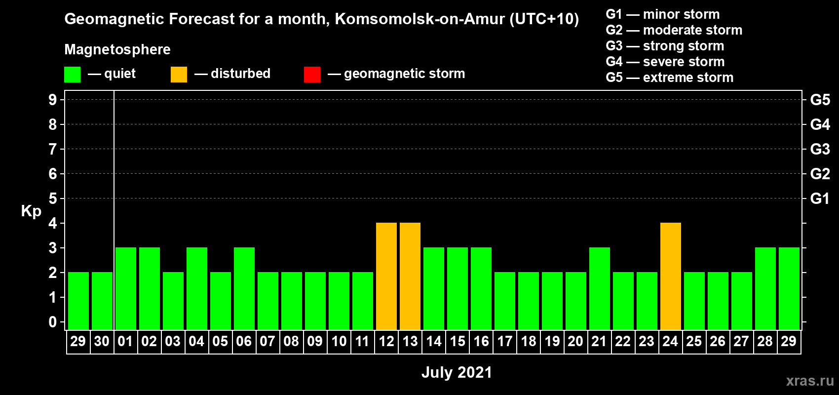 Forecast of the daily maximal value of geomagnetic index Kp for <b>1 month</b> (31 days) <b>from Jun 29, 2021 to Jul 29, 2021</b>