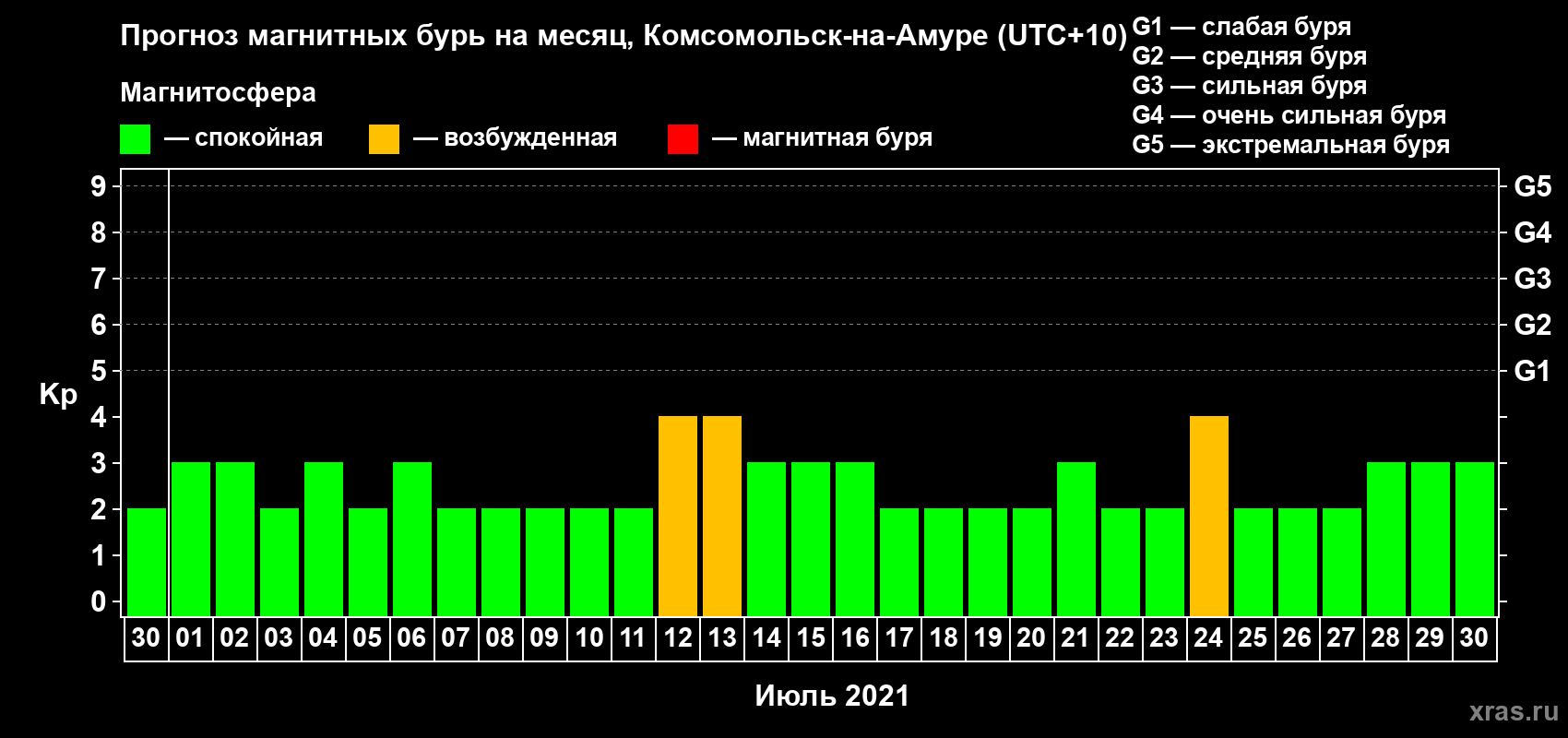 Прогноз максимального суточного геомагнитного индекса Kp на <b>1 месяц</b> (31 день) <b>с 30 июня по 30 июля 2021 г</b>