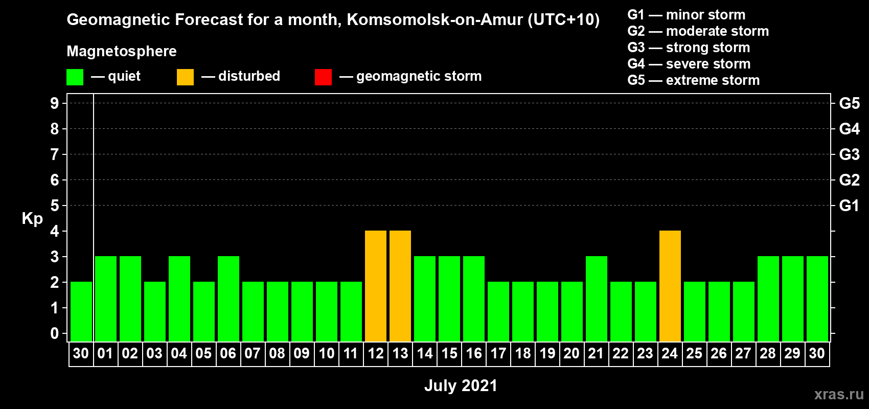 Forecast of the daily maximal value of geomagnetic index Kp for <b>1 month</b> (31 days) <b>from Jun 30, 2021 to Jul 30, 2021</b>