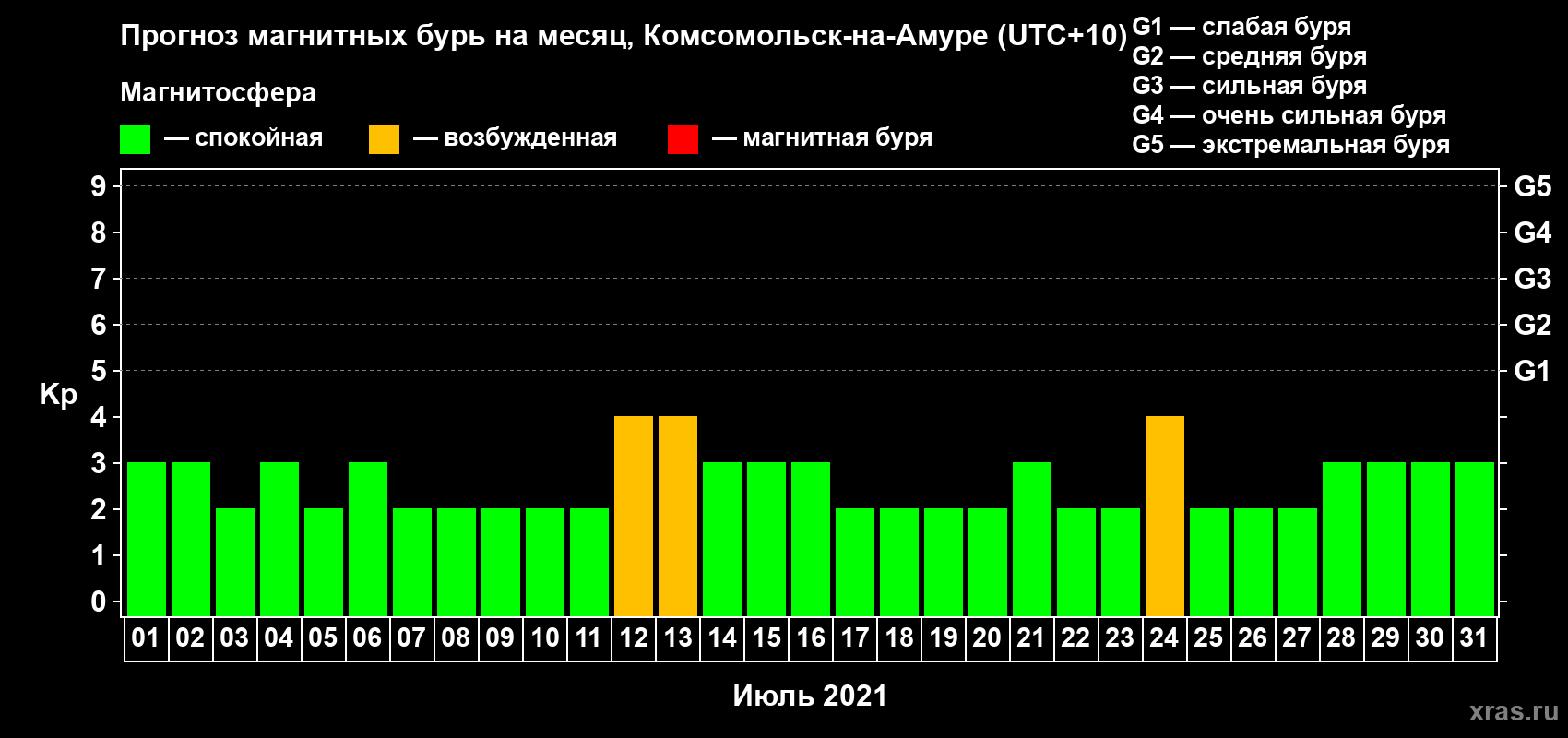 Прогноз максимального суточного геомагнитного индекса Kp на <b>1 месяц</b> (31 день) <b>с 01 июля по 31 июля 2021 г</b>
