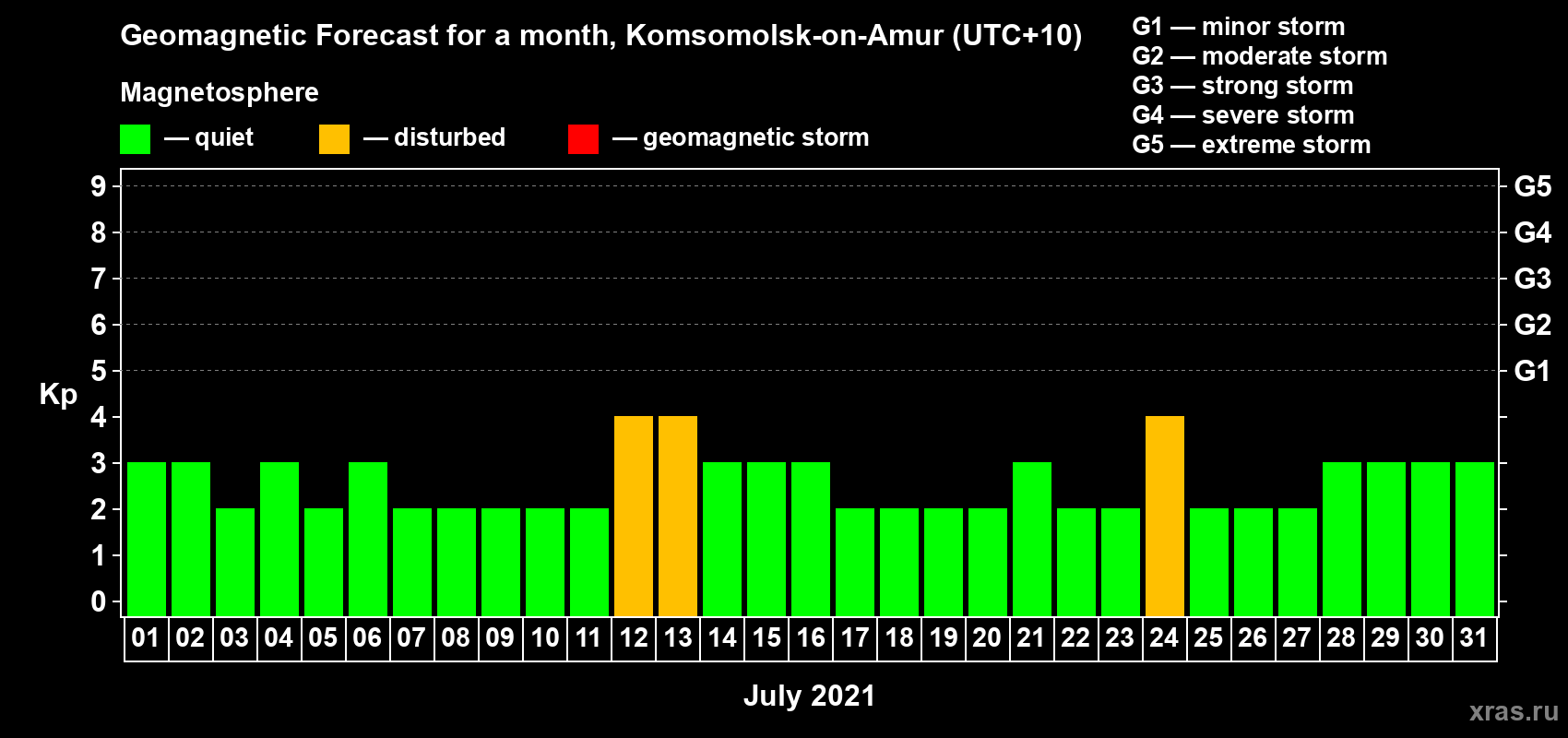 Forecast of the daily maximal value of geomagnetic index Kp for <b>1 month</b> (31 days) <b>from Jul 01, 2021 to Jul 31, 2021</b>