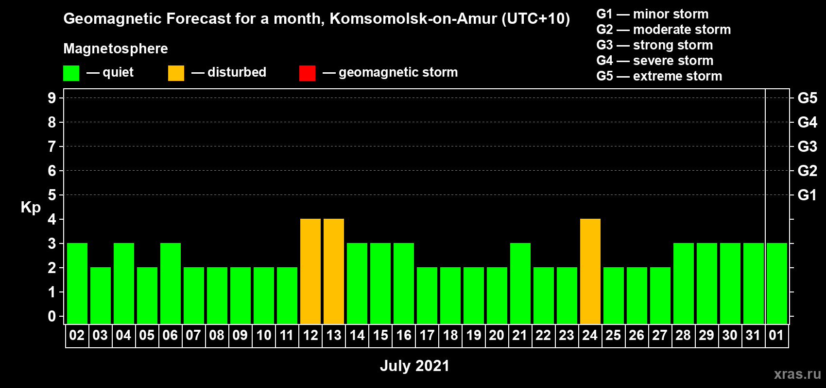Forecast of the daily maximal value of geomagnetic index Kp for <b>1 month</b> (31 days) <b>from Jul 02, 2021 to Aug 01, 2021</b>