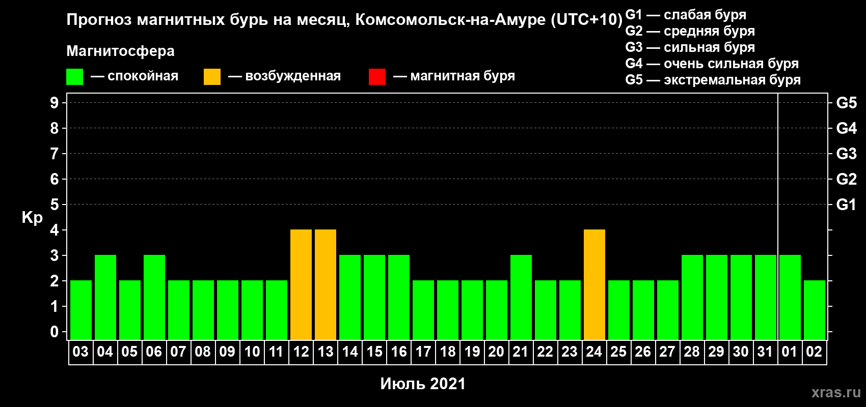 Прогноз максимального суточного геомагнитного индекса Kp на <b>1 месяц</b> (31 день) <b>с 03 июля по 02 августа 2021 г</b>