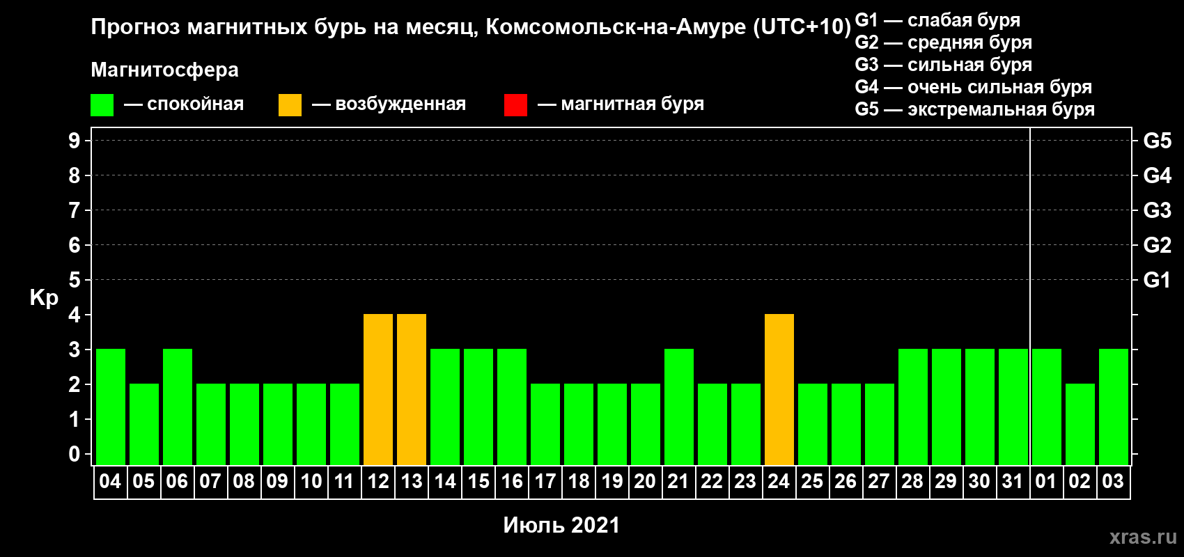 Прогноз максимального суточного геомагнитного индекса Kp на <b>1 месяц</b> (31 день) <b>с 04 июля по 03 августа 2021 г</b>