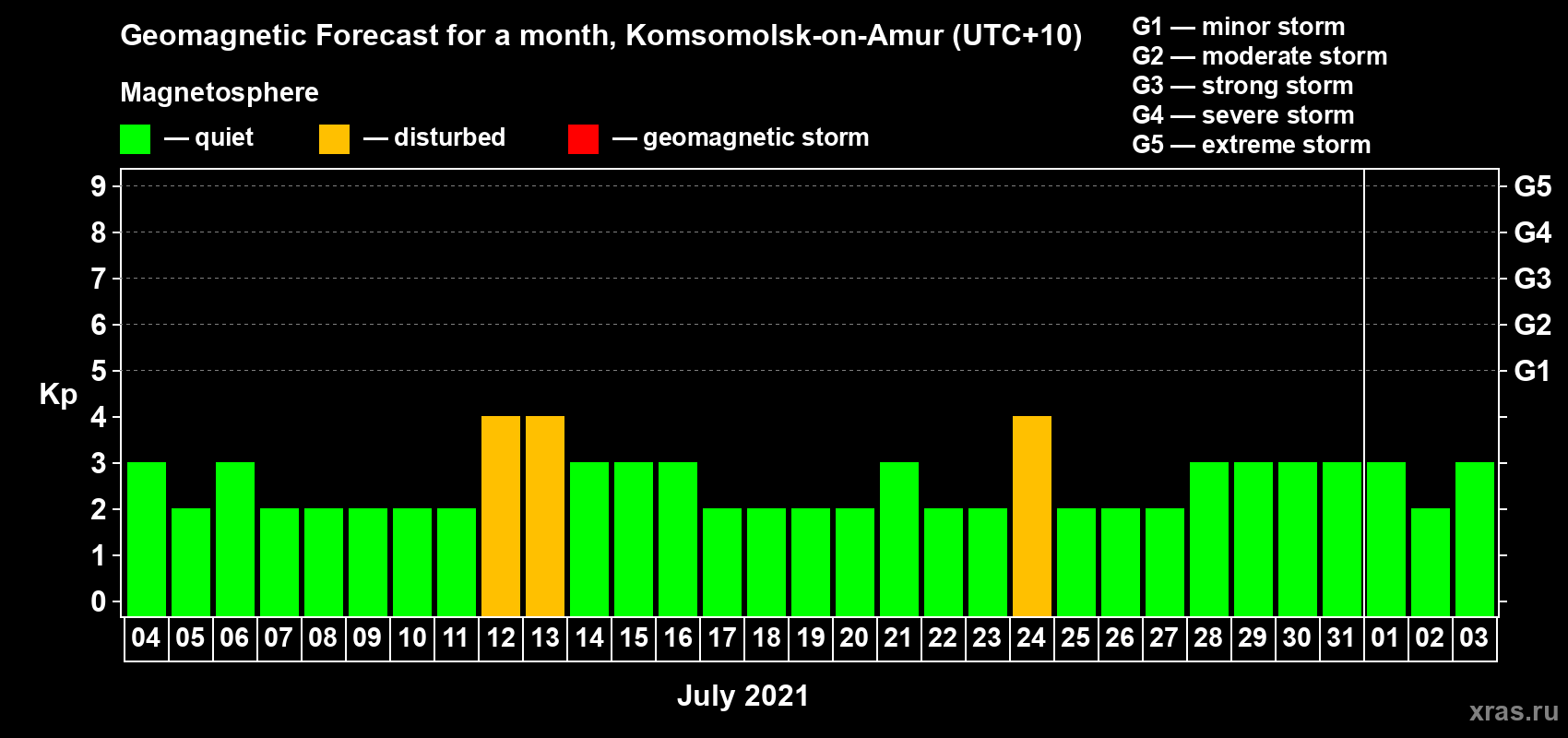 Forecast of the daily maximal value of geomagnetic index Kp for <b>1 month</b> (31 days) <b>from Jul 04, 2021 to Aug 03, 2021</b>