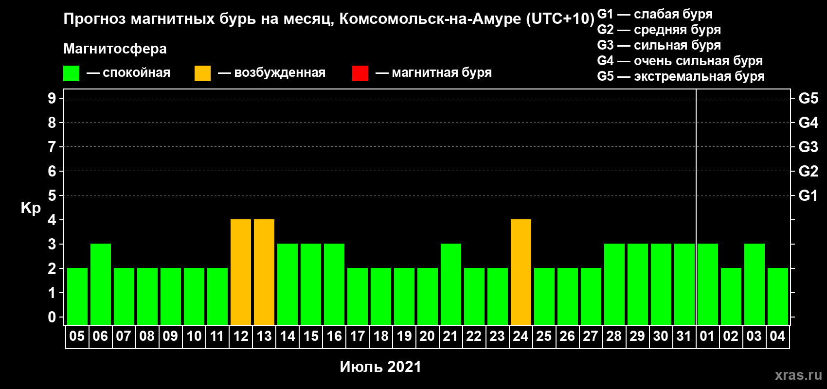 Прогноз максимального суточного геомагнитного индекса Kp на <b>1 месяц</b> (31 день) <b>с 05 июля по 04 августа 2021 г</b>