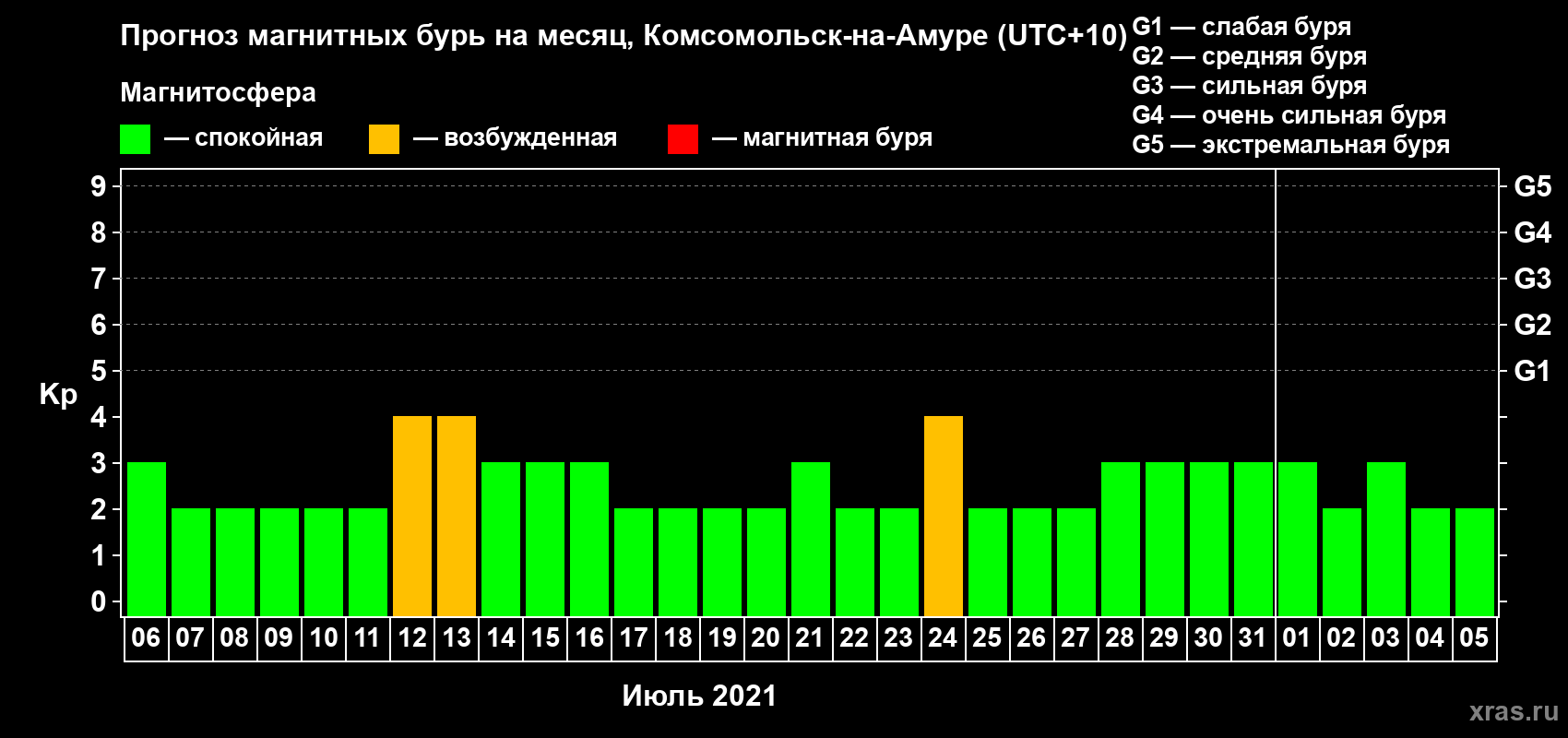 Прогноз максимального суточного геомагнитного индекса Kp на <b>1 месяц</b> (31 день) <b>с 06 июля по 05 августа 2021 г</b>