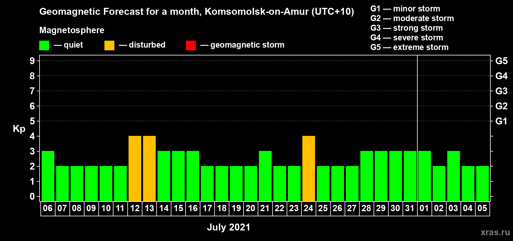 Forecast of the daily maximal value of geomagnetic index Kp for <b>1 month</b> (31 days) <b>from Jul 06, 2021 to Aug 05, 2021</b>