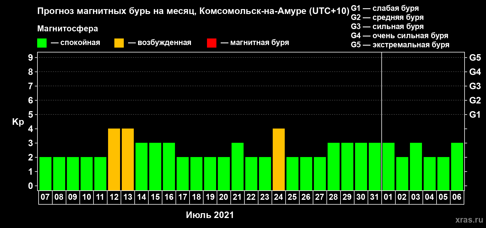 Прогноз максимального суточного геомагнитного индекса Kp на <b>1 месяц</b> (31 день) <b>с 07 июля по 06 августа 2021 г</b>