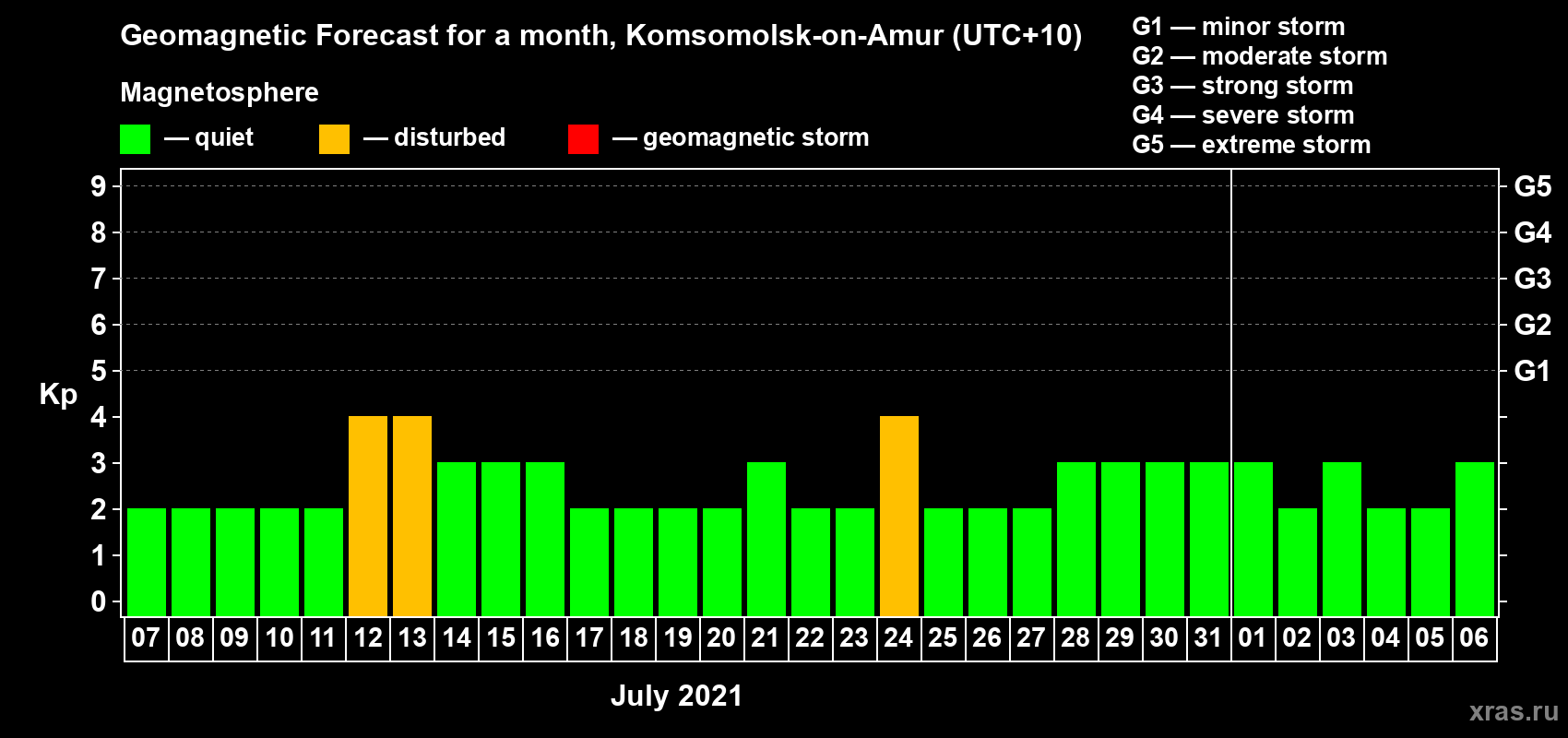 Forecast of the daily maximal value of geomagnetic index Kp for <b>1 month</b> (31 days) <b>from Jul 07, 2021 to Aug 06, 2021</b>