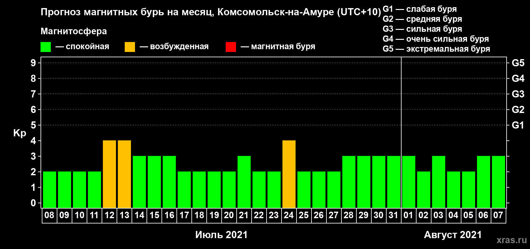 Прогноз максимального суточного геомагнитного индекса Kp на <b>1 месяц</b> (31 день) <b>с 08 июля по 07 августа 2021 г</b>