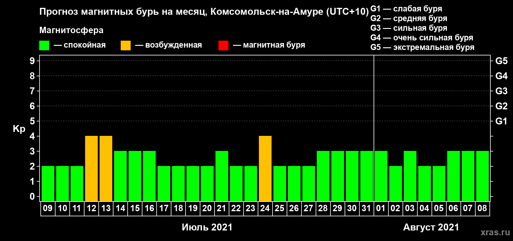Прогноз максимального суточного геомагнитного индекса Kp на <b>1 месяц</b> (31 день) <b>с 09 июля по 08 августа 2021 г</b>