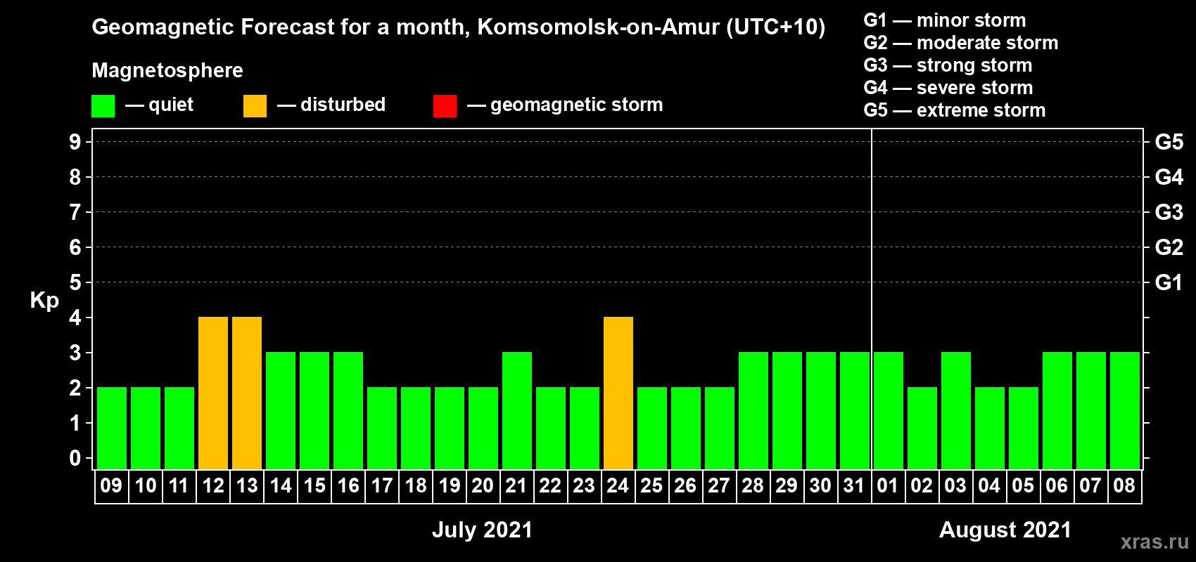 Forecast of the daily maximal value of geomagnetic index Kp for <b>1 month</b> (31 days) <b>from Jul 09, 2021 to Aug 08, 2021</b>