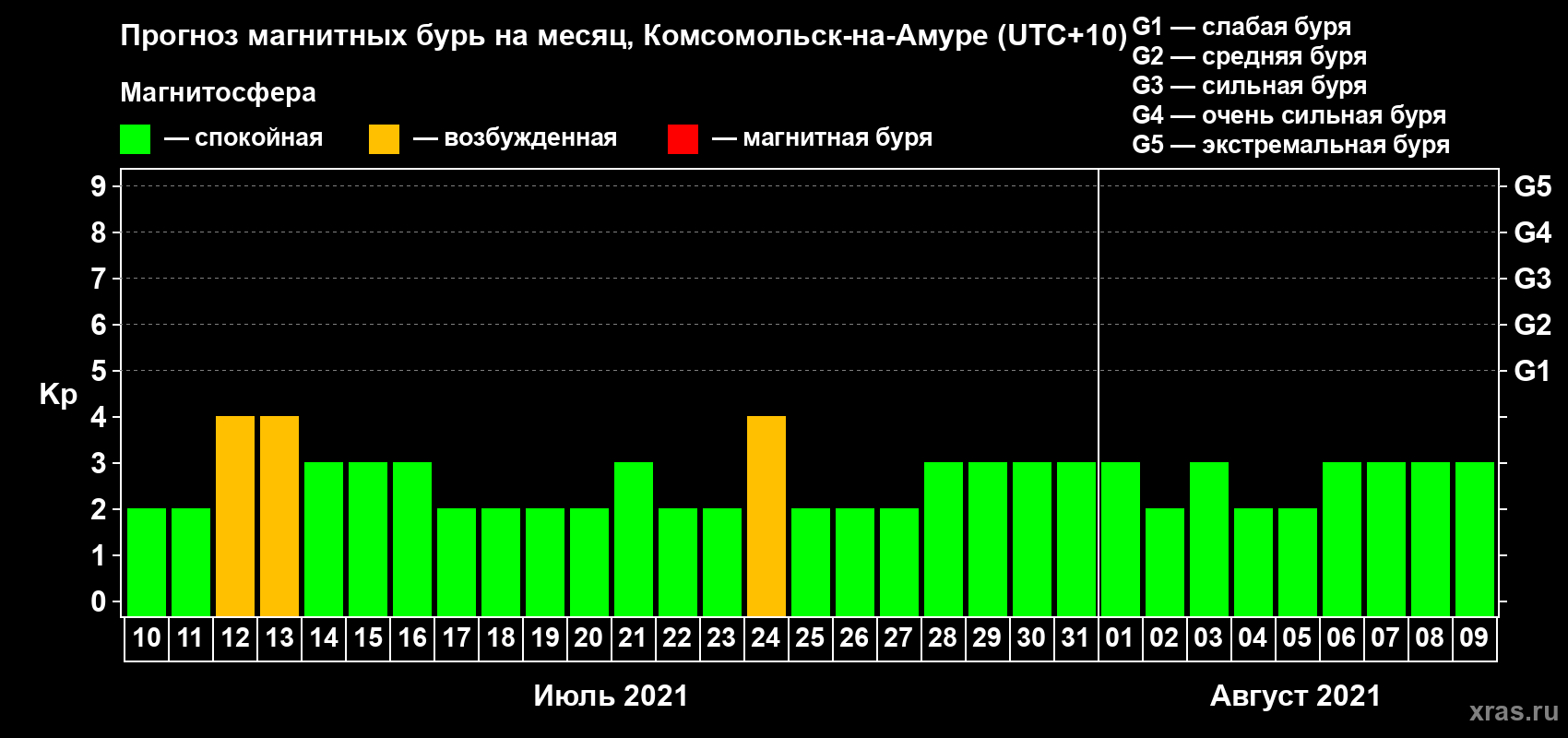 Прогноз максимального суточного геомагнитного индекса Kp на <b>1 месяц</b> (31 день) <b>с 10 июля по 09 августа 2021 г</b>