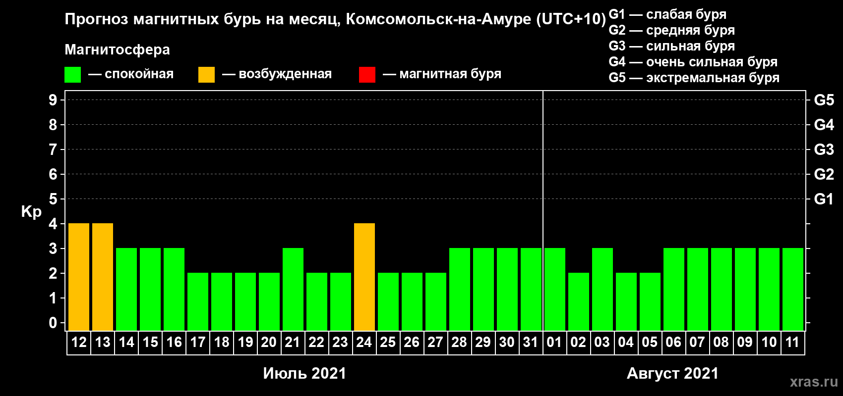 Прогноз максимального суточного геомагнитного индекса Kp на <b>1 месяц</b> (31 день) <b>с 12 июля по 11 августа 2021 г</b>
