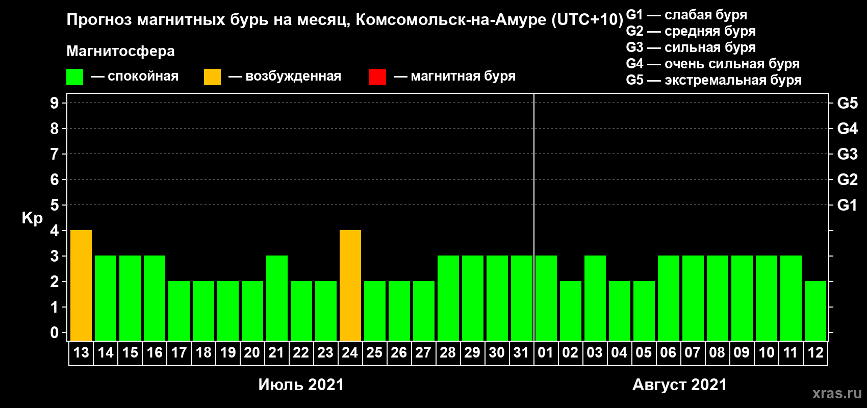 Прогноз максимального суточного геомагнитного индекса Kp на <b>1 месяц</b> (31 день) <b>с 13 июля по 12 августа 2021 г</b>