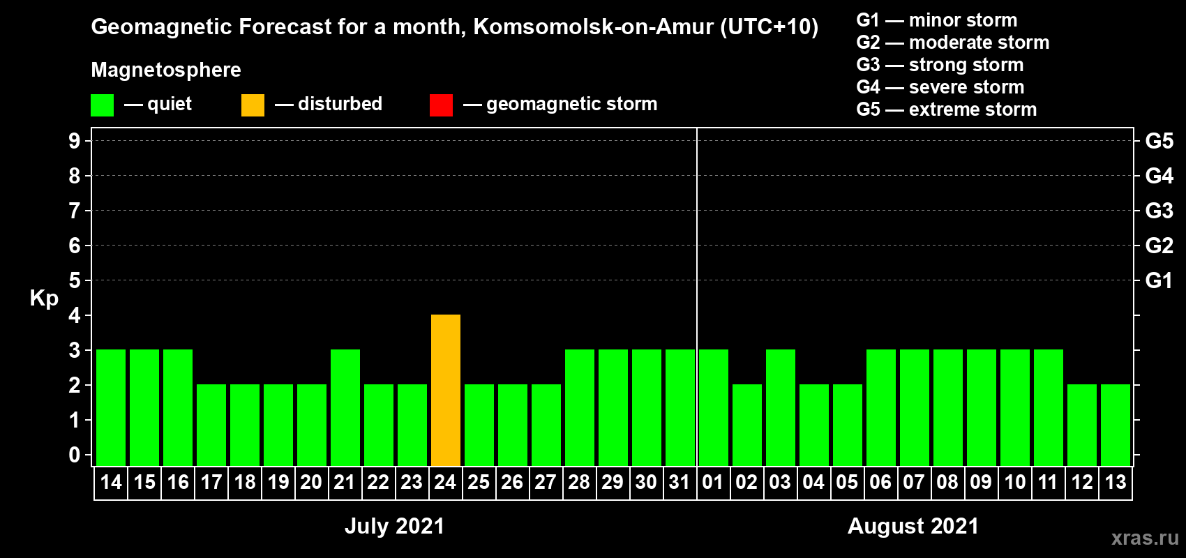 Forecast of the daily maximal value of geomagnetic index Kp for <b>1 month</b> (31 days) <b>from Jul 14, 2021 to Aug 13, 2021</b>