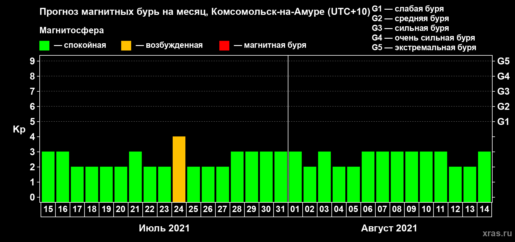 Прогноз максимального суточного геомагнитного индекса Kp на <b>1 месяц</b> (31 день) <b>с 15 июля по 14 августа 2021 г</b>