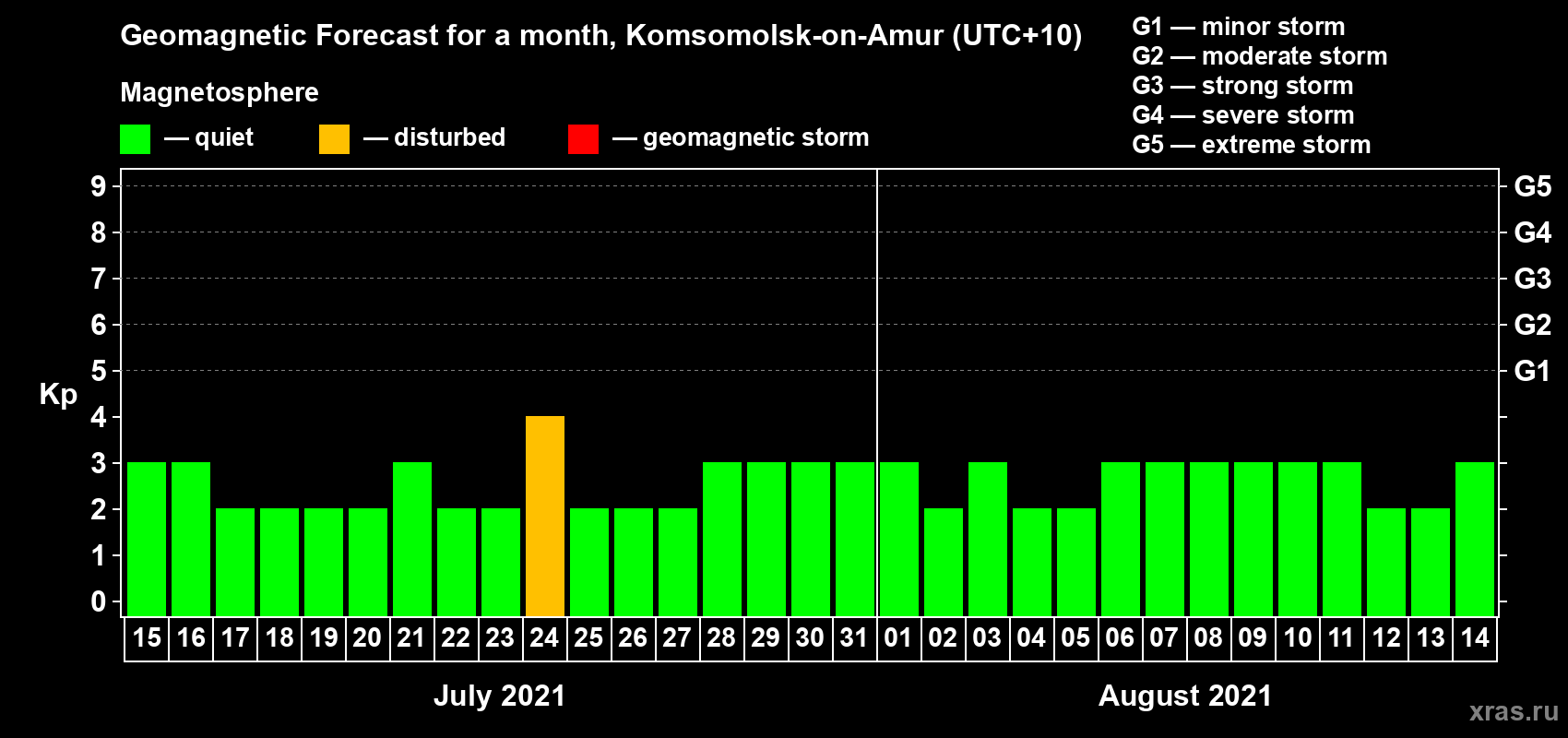 Forecast of the daily maximal value of geomagnetic index Kp for <b>1 month</b> (31 days) <b>from Jul 15, 2021 to Aug 14, 2021</b>
