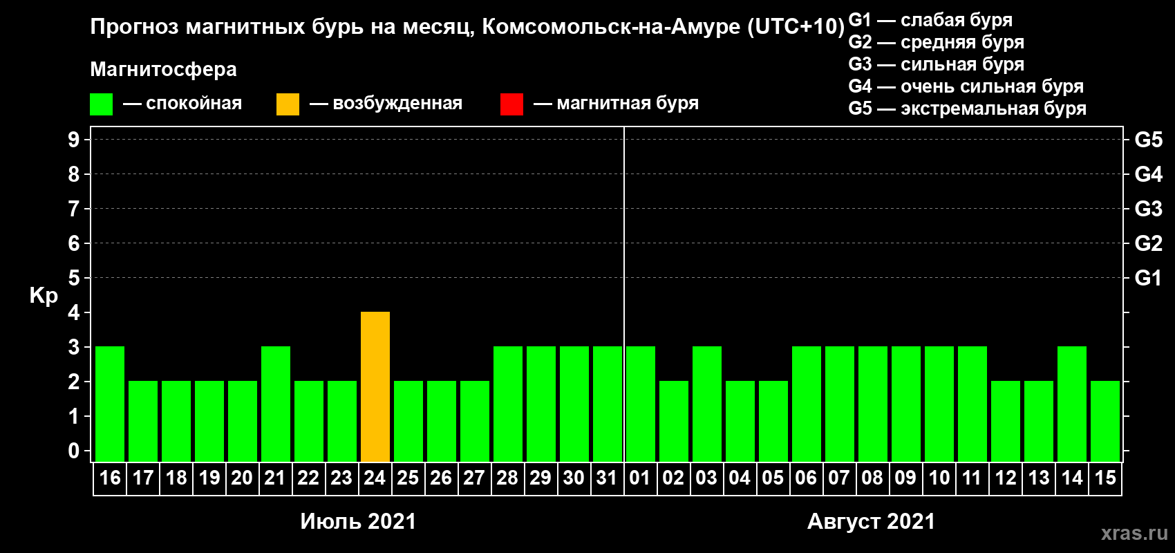 Прогноз максимального суточного геомагнитного индекса Kp на <b>1 месяц</b> (31 день) <b>с 16 июля по 15 августа 2021 г</b>