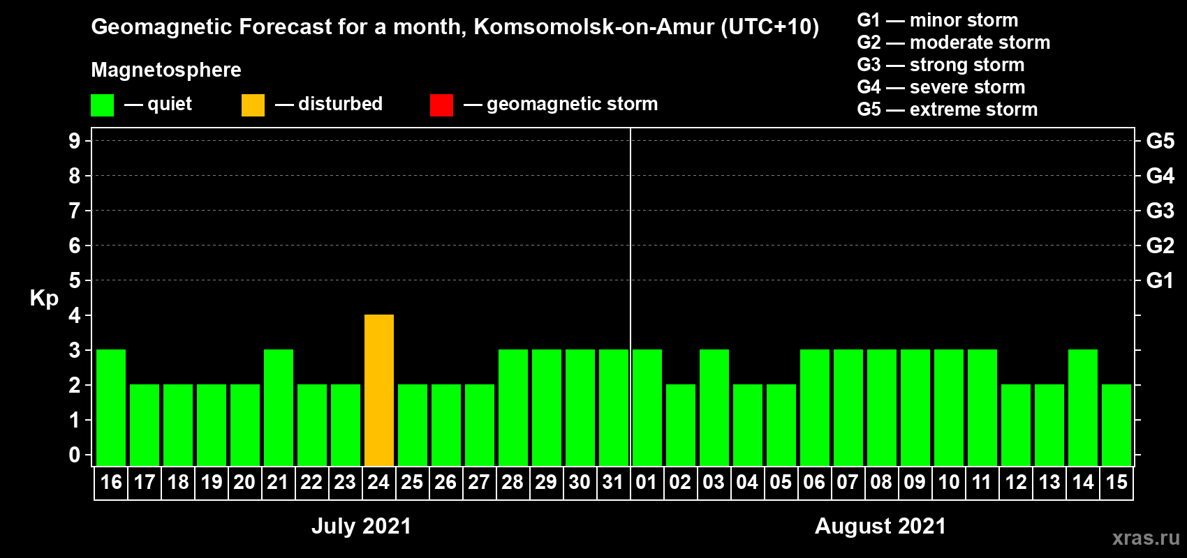 Forecast of the daily maximal value of geomagnetic index Kp for <b>1 month</b> (31 days) <b>from Jul 16, 2021 to Aug 15, 2021</b>