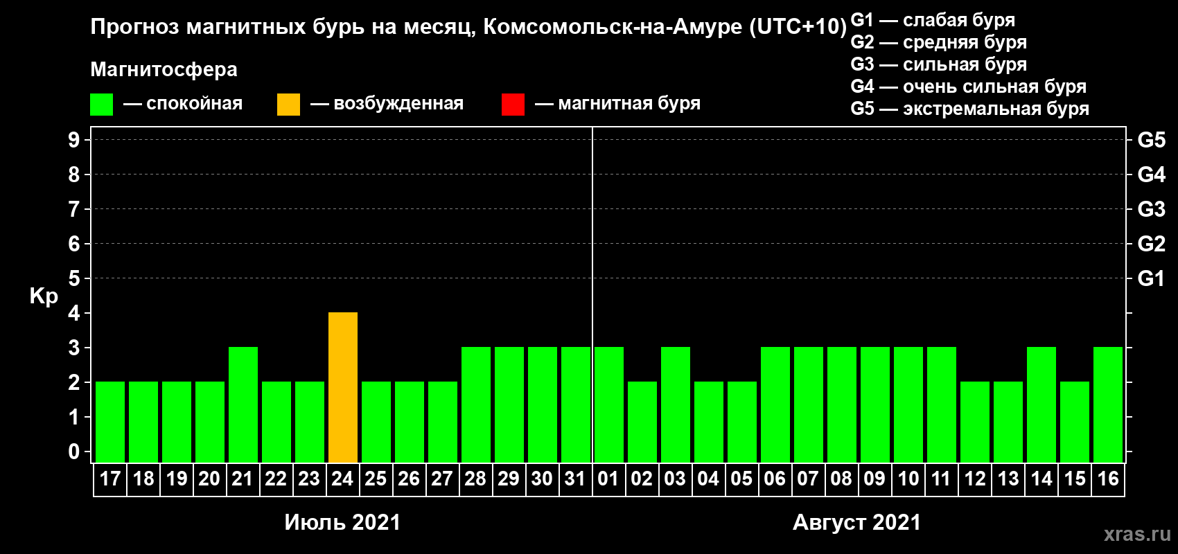 Прогноз максимального суточного геомагнитного индекса Kp на <b>1 месяц</b> (31 день) <b>с 17 июля по 16 августа 2021 г</b>