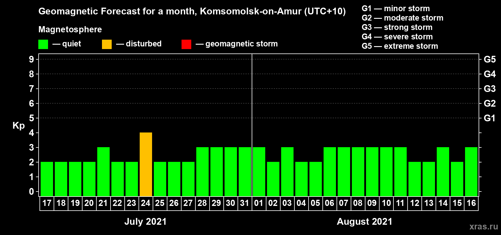 Forecast of the daily maximal value of geomagnetic index Kp for <b>1 month</b> (31 days) <b>from Jul 17, 2021 to Aug 16, 2021</b>