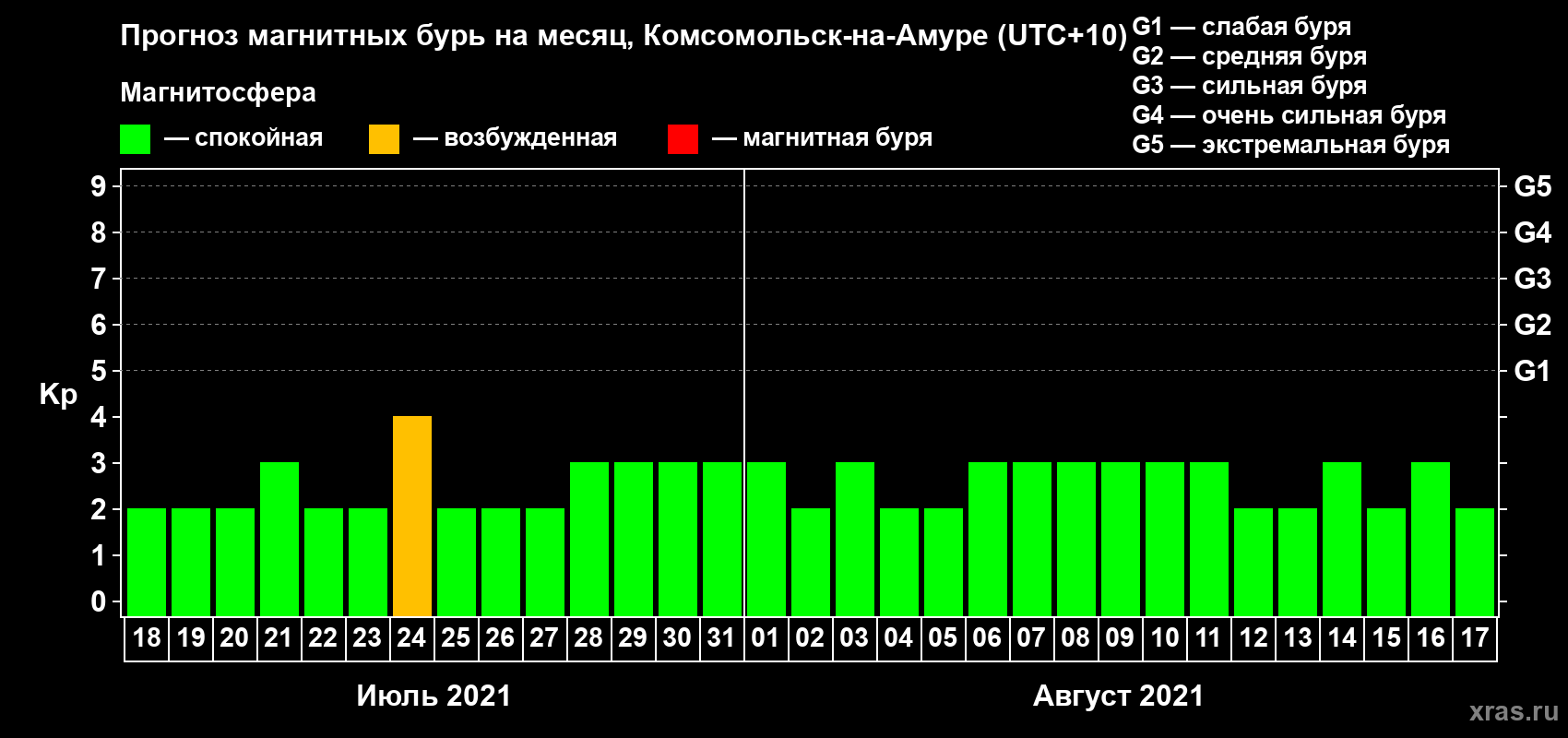 Прогноз максимального суточного геомагнитного индекса Kp на <b>1 месяц</b> (31 день) <b>с 18 июля по 17 августа 2021 г</b>