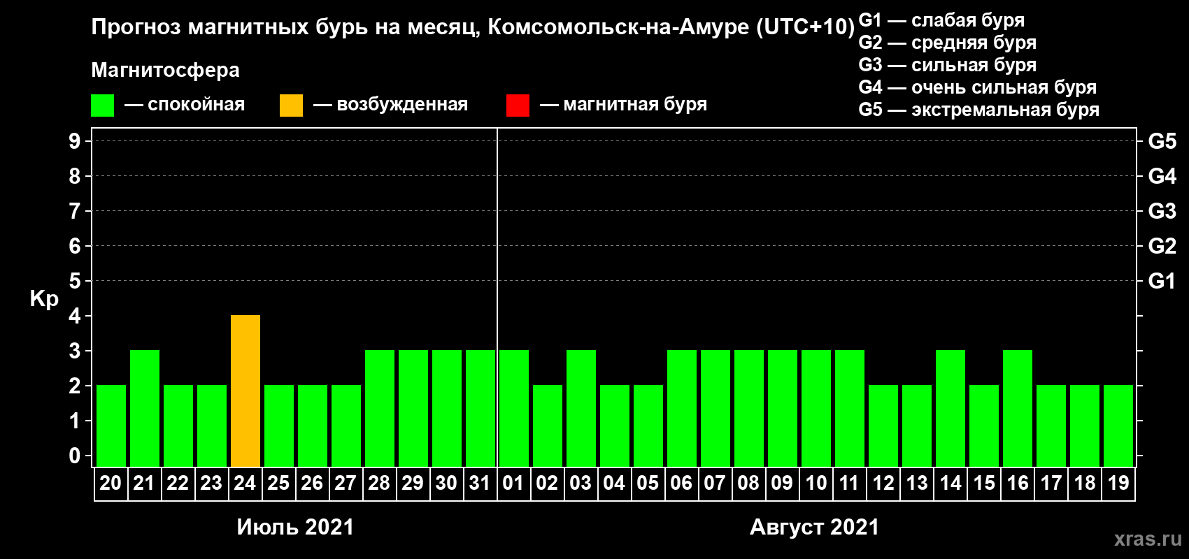 Прогноз максимального суточного геомагнитного индекса Kp на <b>1 месяц</b> (31 день) <b>с 20 июля по 19 августа 2021 г</b>