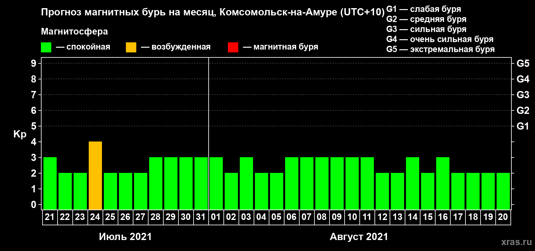 Прогноз максимального суточного геомагнитного индекса Kp на <b>1 месяц</b> (31 день) <b>с 21 июля по 20 августа 2021 г</b>
